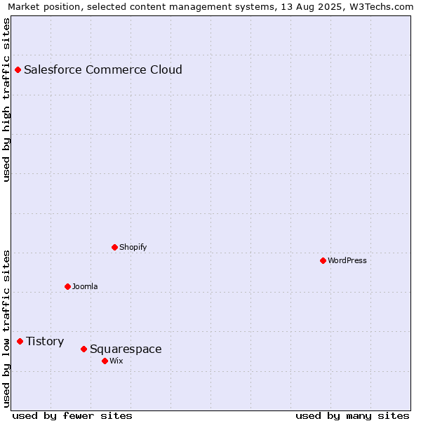 Market position of Squarespace vs. Tistory vs. Salesforce Commerce Cloud