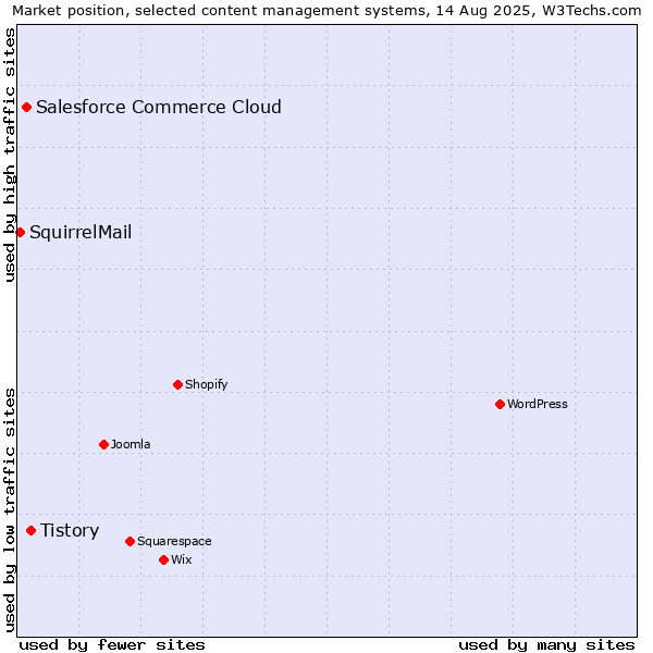 Market position of Tistory vs. Salesforce Commerce Cloud vs. SquirrelMail