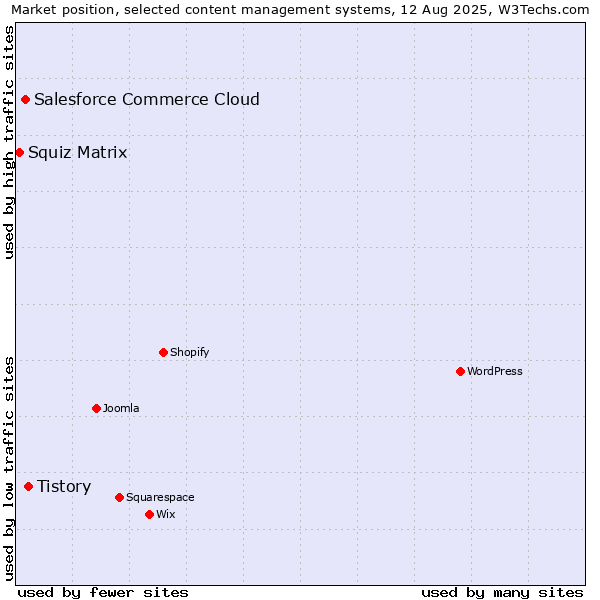 Market position of Tistory vs. Salesforce Commerce Cloud vs. Squiz Matrix