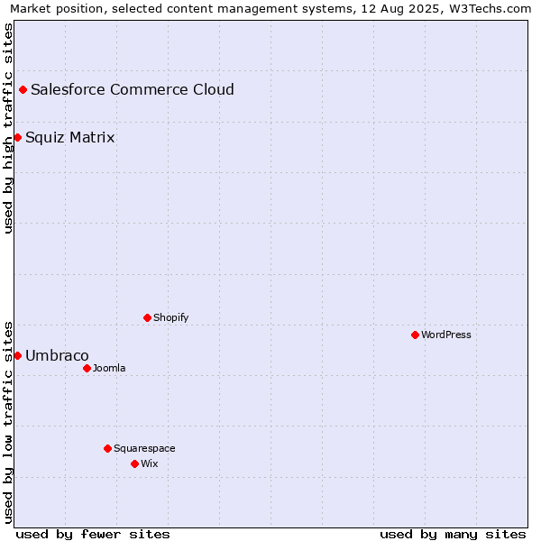 Market position of Salesforce Commerce Cloud vs. Umbraco vs. Squiz Matrix