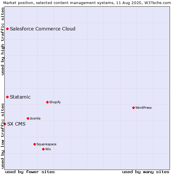 Market position of Statamic vs. Salesforce Commerce Cloud vs. SX CMS