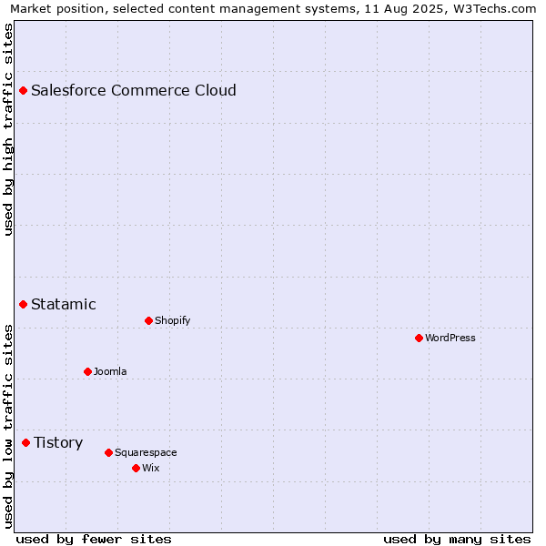 Market position of Tistory vs. Statamic vs. Salesforce Commerce Cloud
