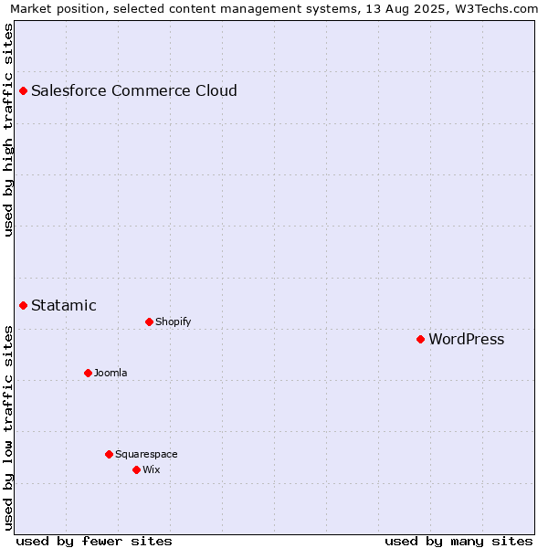 Market position of WordPress vs. Statamic vs. Salesforce Commerce Cloud