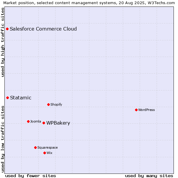 Market position of WPBakery vs. Statamic vs. Salesforce Commerce Cloud