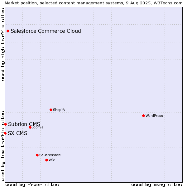 Market position of Salesforce Commerce Cloud vs. Subrion CMS vs. SX CMS