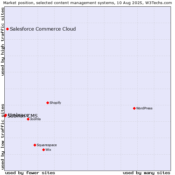 Market position of Salesforce Commerce Cloud vs. Umbraco vs. Subrion CMS