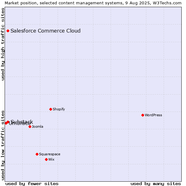 Market position of Substack vs. Salesforce Commerce Cloud vs. Umbraco