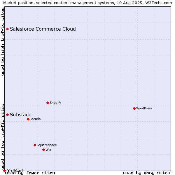 Market position of Substack vs. Salesforce Commerce Cloud vs. Yo!Kart