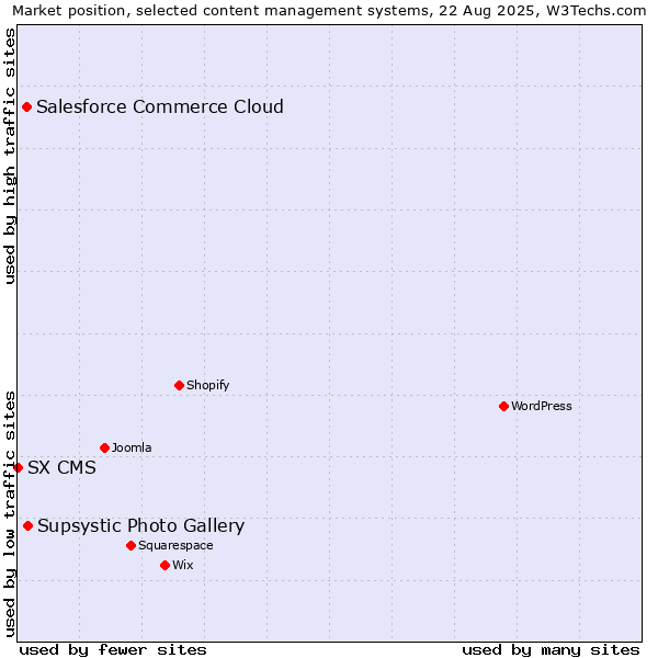 Market position of Supsystic Photo Gallery vs. Salesforce Commerce Cloud vs. SX CMS