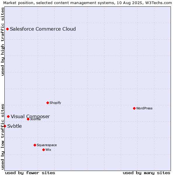 Market position of Visual Composer vs. Salesforce Commerce Cloud vs. Svbtle