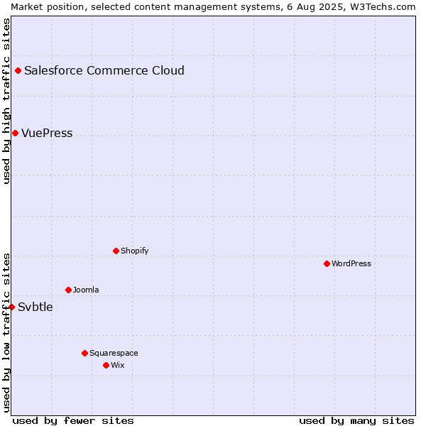 Market position of Salesforce Commerce Cloud vs. VuePress vs. Svbtle