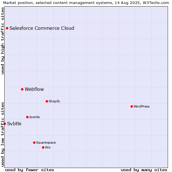 Market position of Webflow vs. Salesforce Commerce Cloud vs. Svbtle