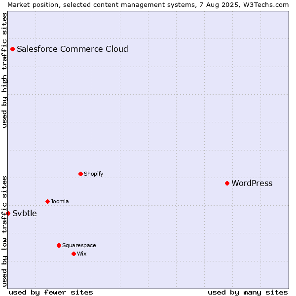 Market position of WordPress vs. Salesforce Commerce Cloud vs. Svbtle
