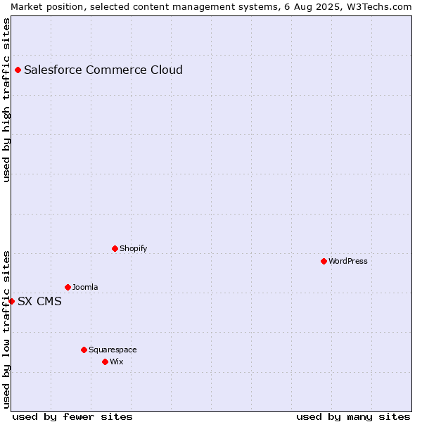 Market position of Salesforce Commerce Cloud vs. SX CMS