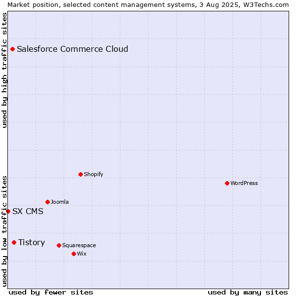 Market position of Tistory vs. Salesforce Commerce Cloud vs. SX CMS