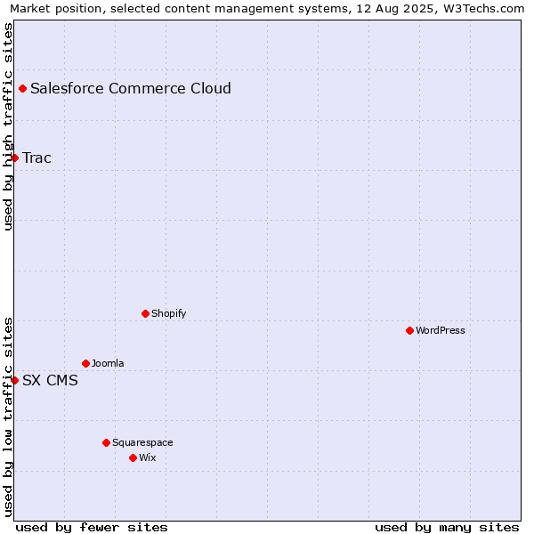 Market position of Salesforce Commerce Cloud vs. Trac vs. SX CMS
