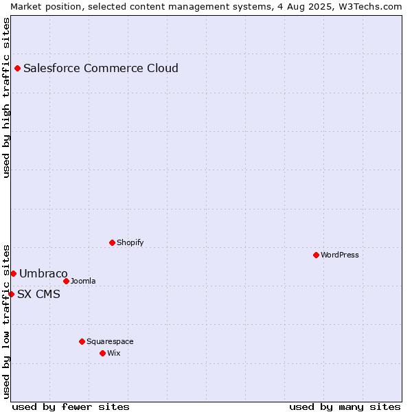 Market position of Salesforce Commerce Cloud vs. Umbraco vs. SX CMS