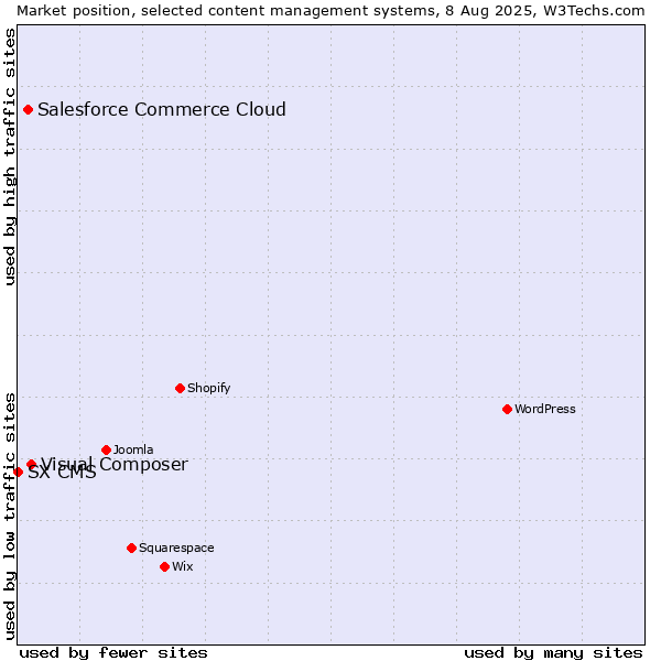 Market position of Visual Composer vs. Salesforce Commerce Cloud vs. SX CMS