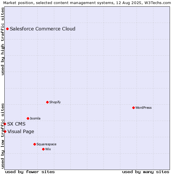 Market position of Salesforce Commerce Cloud vs. Visual Page vs. SX CMS