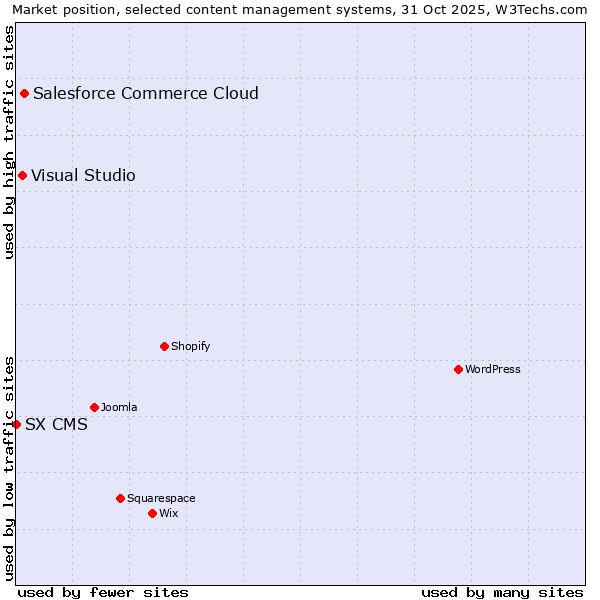Market position of Salesforce Commerce Cloud vs. Visual Studio vs. SX CMS