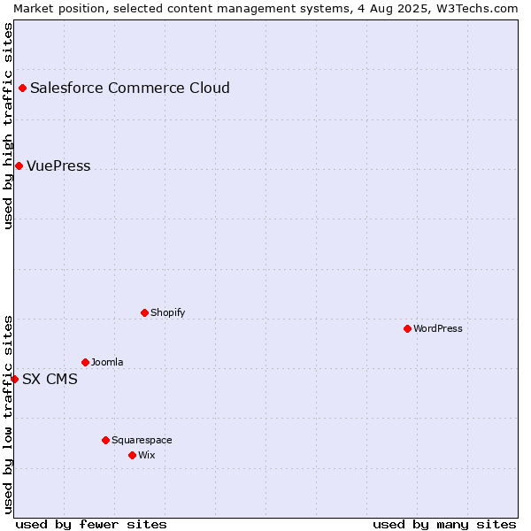 Market position of Salesforce Commerce Cloud vs. VuePress vs. SX CMS