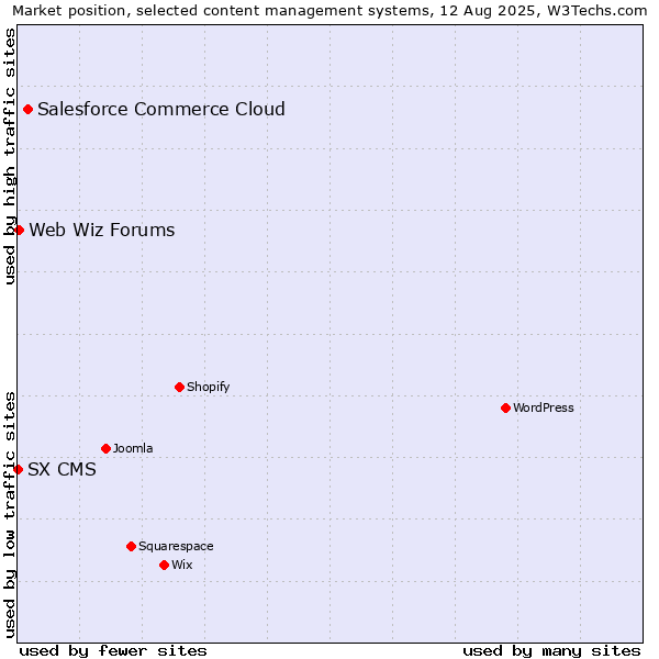 Market position of Salesforce Commerce Cloud vs. Web Wiz Forums vs. SX CMS