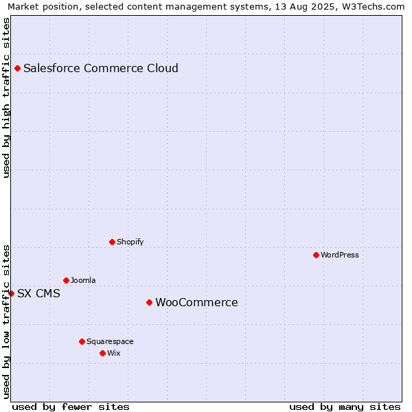 Market position of WooCommerce vs. Salesforce Commerce Cloud vs. SX CMS