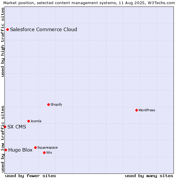 Market position of Salesforce Commerce Cloud vs. Hugo Blox vs. SX CMS