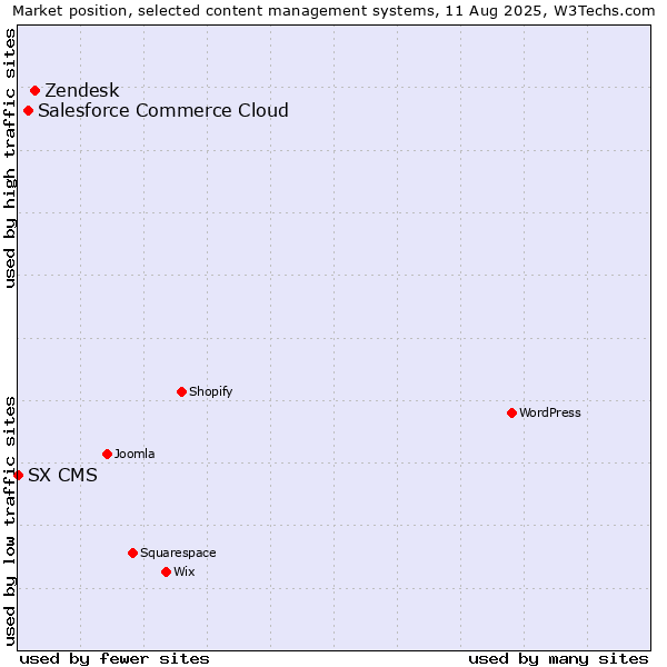 Market position of Zendesk vs. Salesforce Commerce Cloud vs. SX CMS