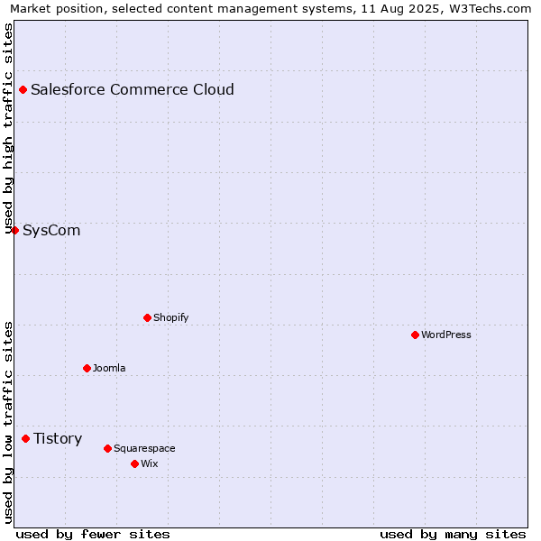 Market position of Tistory vs. Salesforce Commerce Cloud vs. SysCom