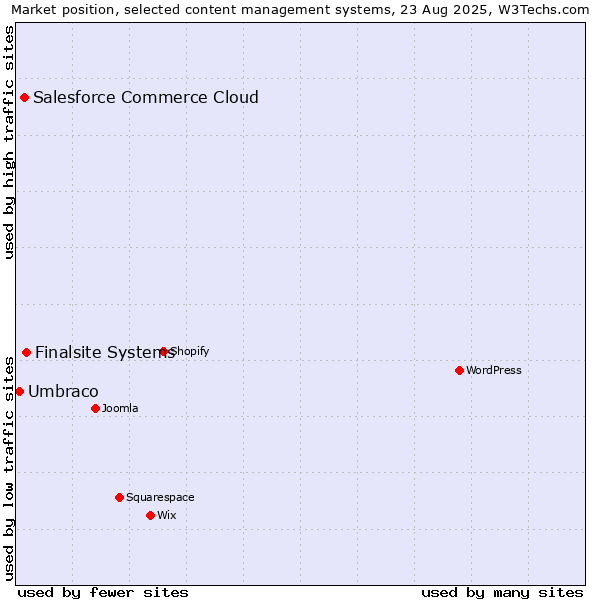 Market position of Finalsite Systems vs. Salesforce Commerce Cloud vs. Umbraco