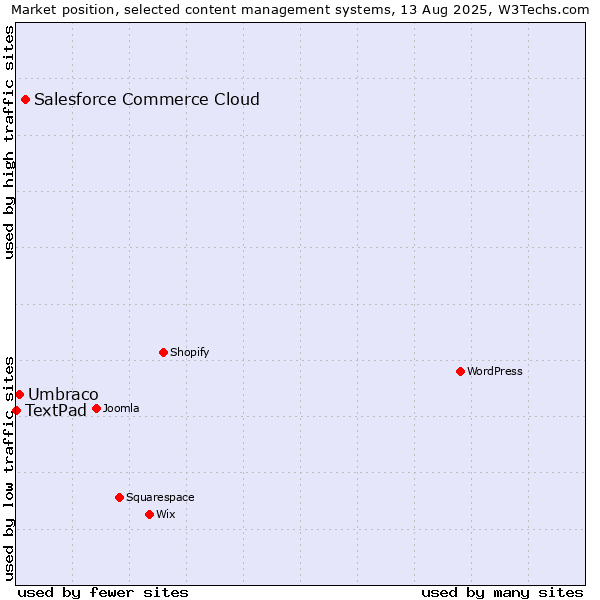 Market position of Salesforce Commerce Cloud vs. Umbraco vs. TextPad