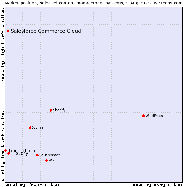 Market position of Tistory vs. Salesforce Commerce Cloud vs. Textpattern