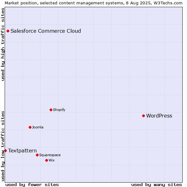 Market position of WordPress vs. Salesforce Commerce Cloud vs. Textpattern