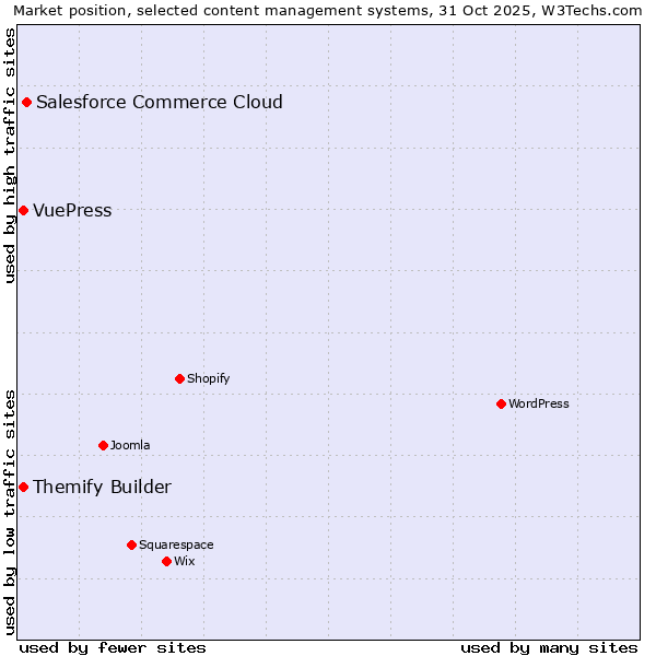 Market position of Salesforce Commerce Cloud vs. Themify Builder vs. VuePress
