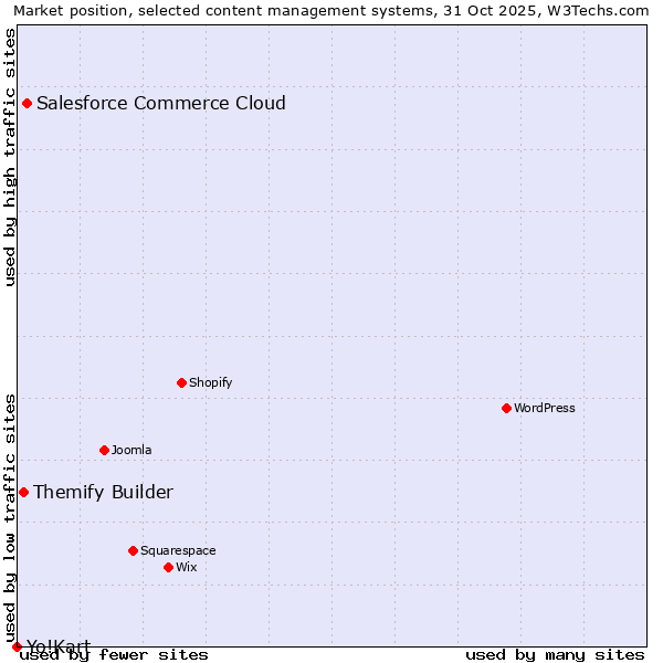 Market position of Salesforce Commerce Cloud vs. Themify Builder vs. Yo!Kart