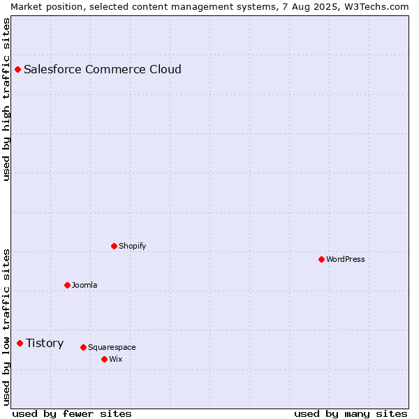 Market position of Tistory vs. Salesforce Commerce Cloud