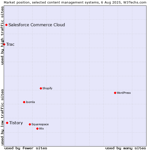 Market position of Tistory vs. Salesforce Commerce Cloud vs. Trac