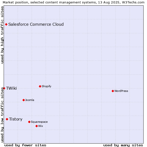 Market position of Tistory vs. Salesforce Commerce Cloud vs. TWiki