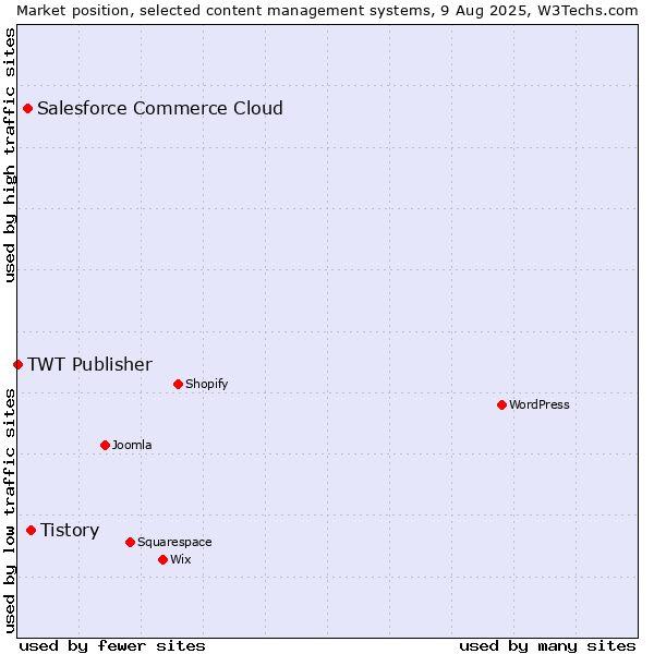 Market position of Tistory vs. Salesforce Commerce Cloud vs. TWT Publisher