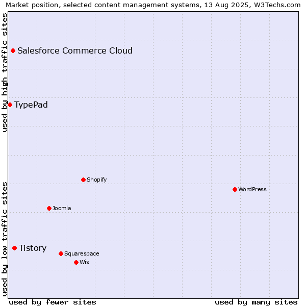 Market position of Tistory vs. Salesforce Commerce Cloud vs. TypePad