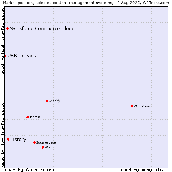 Market position of Tistory vs. Salesforce Commerce Cloud vs. UBB.threads