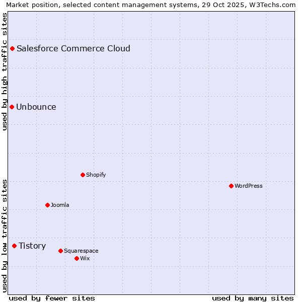Market position of Tistory vs. Salesforce Commerce Cloud vs. Unbounce