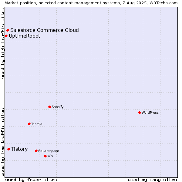 Market position of Tistory vs. Salesforce Commerce Cloud vs. UptimeRobot