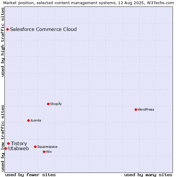 Market position of Tistory vs. Salesforce Commerce Cloud vs. Utabweb