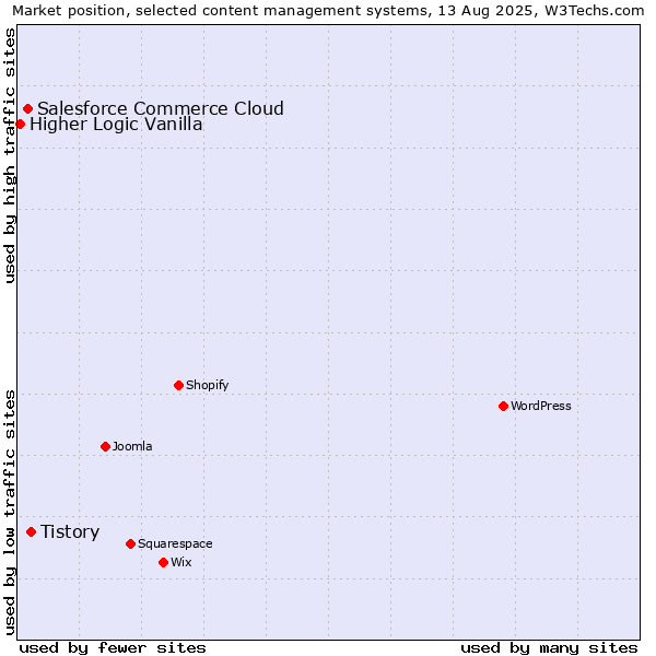 Market position of Tistory vs. Salesforce Commerce Cloud vs. Higher Logic Vanilla