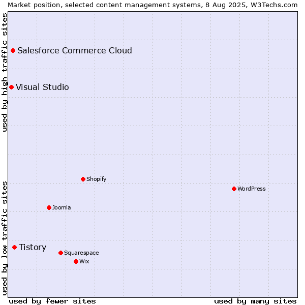 Market position of Tistory vs. Salesforce Commerce Cloud vs. Visual Studio
