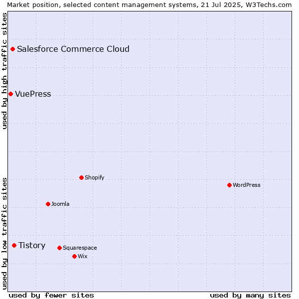 Market position of Tistory vs. Salesforce Commerce Cloud vs. VuePress