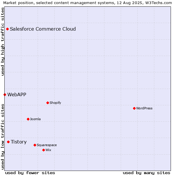 Market position of Tistory vs. Salesforce Commerce Cloud vs. WebAPP