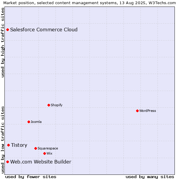 Market position of Tistory vs. Web.com Website Builder vs. Salesforce Commerce Cloud
